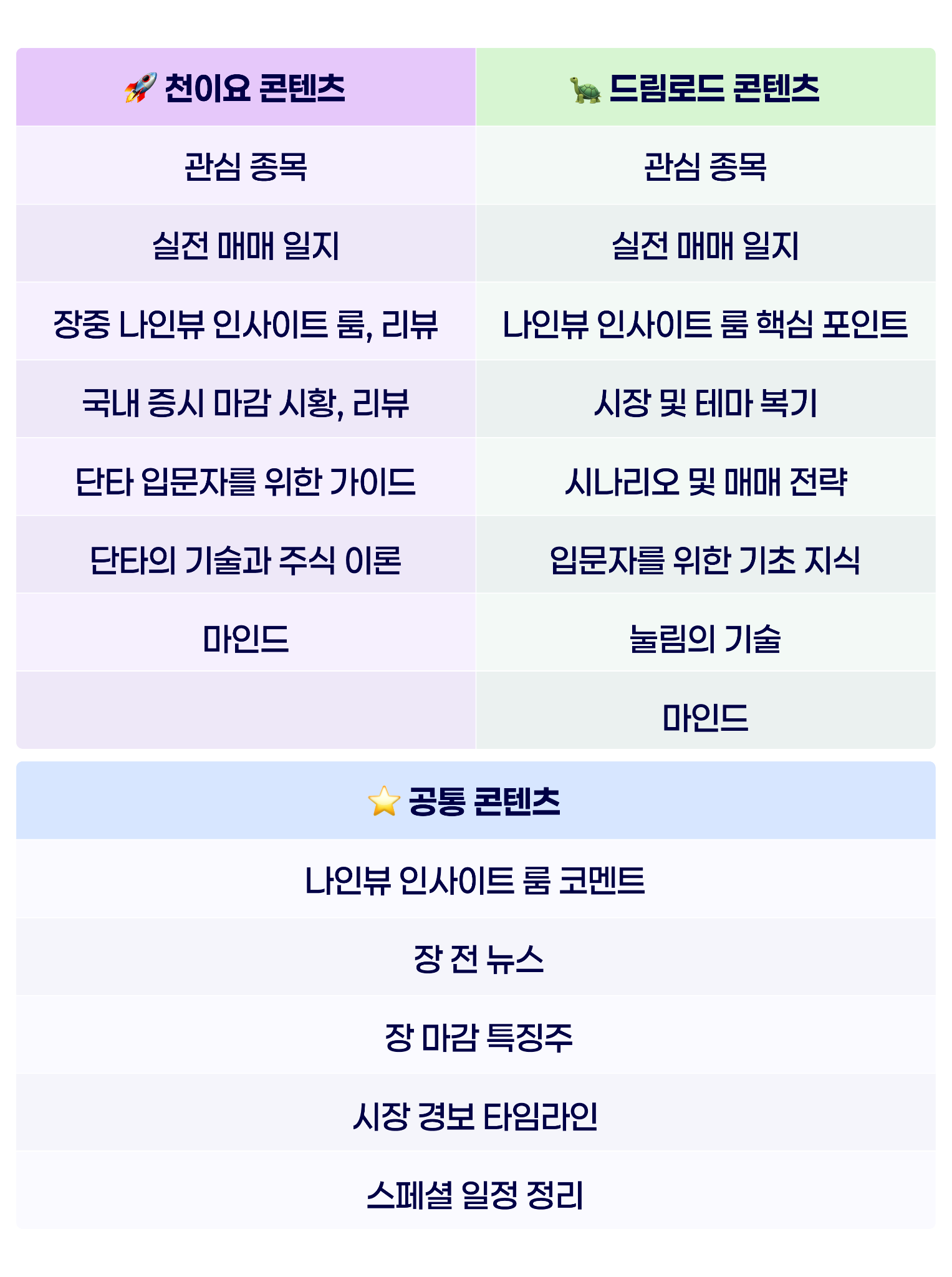 나인뷰 인사이트 콘텐츠 구성. 천이요 콘텐츠 — 관심 종목 / 실전 매매 일지 / 장중 나인뷰 인사이트 룸, 리뷰 / 국내 증시 마감 시황, 리뷰 / 단타 입문자를 위한 가이드 / 단타의 기술과 주식 이론 / 마인드. 드림로드 콘텐츠 — 관심 종목 / 실전 매매 일지 / 나인뷰 인사이트 룸 핵심 포인트 / 시장 및 테마 복기 / 시나리오 및 매매 전략 / 입문자를 위한 기초 지식 / 눌림의 기술 / 마인드. 공통 콘텐츠 — 나인뷰 인사이트 룸 코멘트 / 장 전 뉴스 / 장 마감 특징주 / 시장 경보 타임라인 / 스페셜 일정 정리.