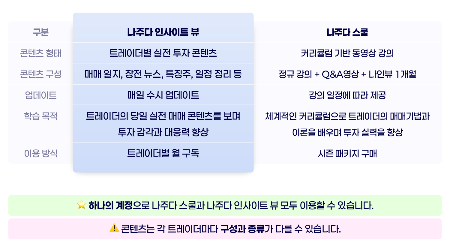 나주다 인사이트 뷰와 나주다 스쿨 비교. 나주다 인사이트 뷰 — 콘텐츠 형태: 트레이더별 실전 투자 콘텐츠 / 콘텐츠 구성: 매매 일지, 장전 뉴스, 특징주, 일정 정리 등 / 업데이트: 매일 수시 업데이트 / 학습 목적: 트레이더의 당일 실전 매매 콘텐츠를 보며 투자 감각과 대응력 향상 / 이용 방식: 트레이더별 월 구독. 나주다 스쿨 — 콘텐츠 형태: 커리큘럼 기반 동영상 강의 / 콘텐츠 구성: 정규 강의 + Q&A영상 + 나인뷰 1개월 / 업데이트: 강의 일정에 따라 제공 / 학습 목적: 체계적인 커리큘럼으로 트레이더의 매매기법과 이론을 배우며 투자 실력을 향상 / 이용 방식: 시즌 패키지 구매. 하나의 계정으로 나주다 스쿨과 나주다 인사이트 뷰 모두 이용할 수 있습니다. 콘텐츠는 각 트레이더마다 구성과 종류가 다를 수 있습니다.