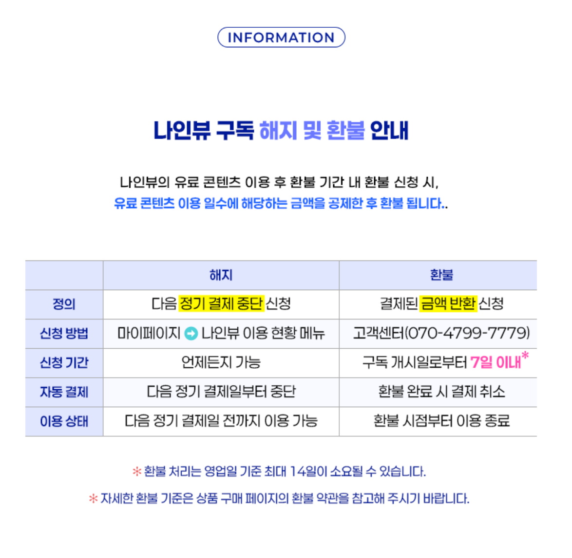 나인뷰 구독 해지 및 환불 안내. 나인뷰의 유료 콘텐츠 이용 후 환불 기간 내 환불 신청 시, 유료 콘텐츠 이용 일수에 해당하는 금액을 공제한 후 환불됩니다. 해지 — 정의: 다음 정기 결제 중단 신청 / 신청 방법: 마이페이지 → 나인뷰 이용 현황 메뉴 / 신청 기간: 언제든지 가능 / 자동 결제: 다음 정기 결제일부터 중단 / 이용 상태: 다음 정기 결제일 전까지 이용 가능. 환불 — 정의: 결제된 금액 반환 신청 / 신청 방법: 고객센터(070-4799-7779) / 신청 기간: 구독 개시일로부터 7일 이내 / 자동 결제: 환불 완료 시 결제 취소 / 이용 상태: 환불 시점부터 이용 종료. 환불 처리는 영업일 기준 최대 14일이 소요될 수 있습니다. 자세한 환불 기준은 상품 구매 페이지의 환불 약관을 참고해 주시기 바랍니다.